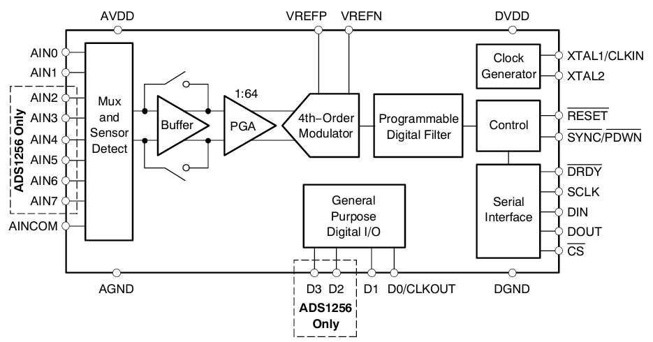 ADS1256 block diagram